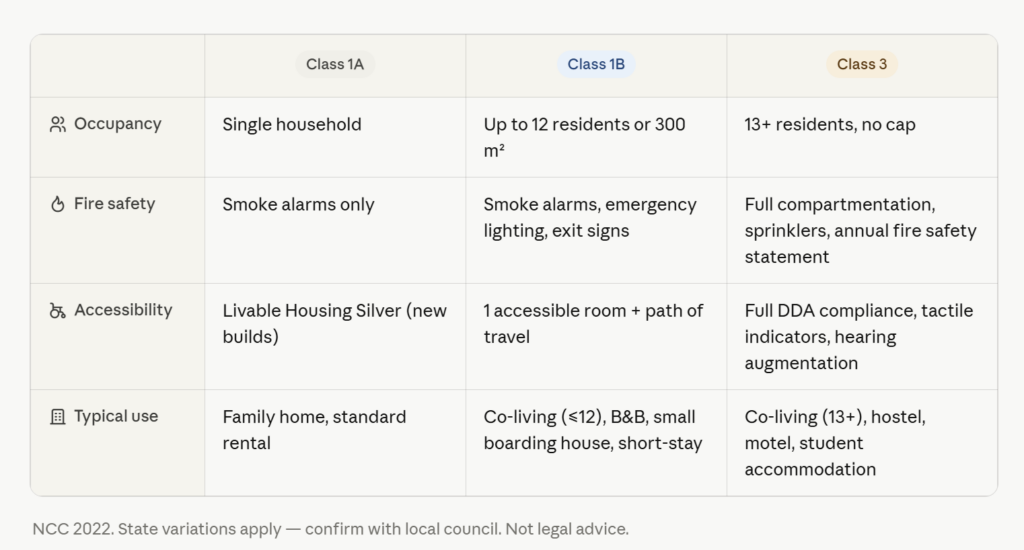 Table comparing Class 1A, Class 1B, and Class 3 buildings by occupancy, fire safety, accessibility, and typical use, including examples like single households, boarding houses, and student accommodation.