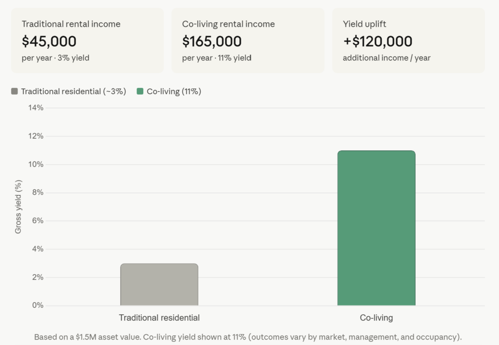 Bar chart comparing rental income types: Traditional residential shows about 3% yield while co-living shows about 11% yield. Co-living yields $120,000 more income per year on a $1.5M asset value.